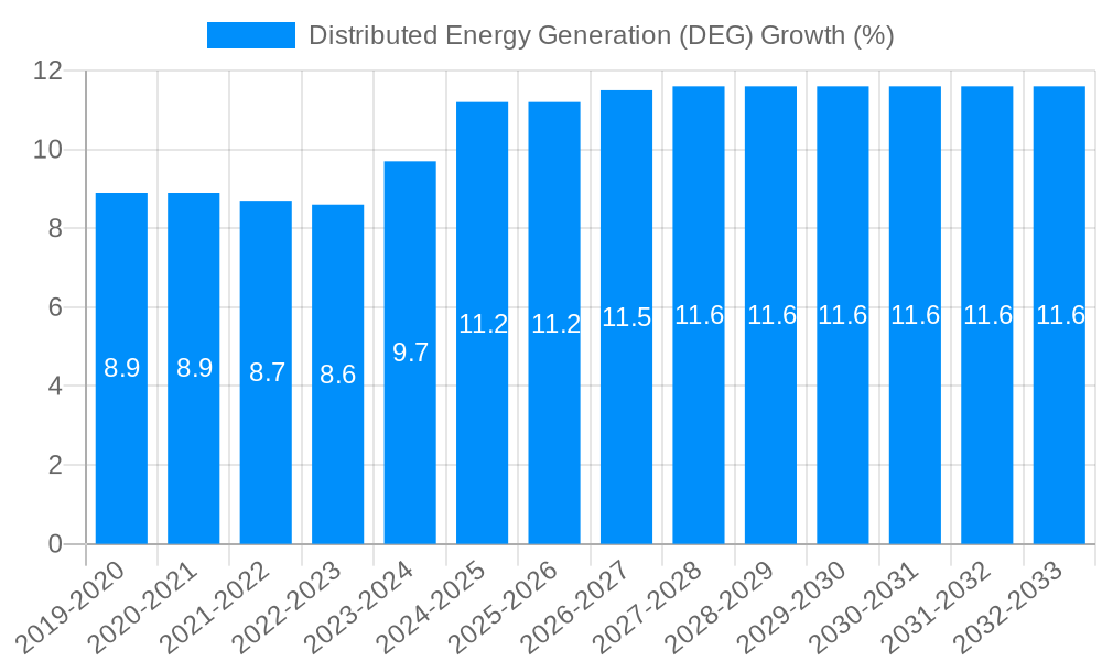 Distributed Energy Generation (DEG) Growth