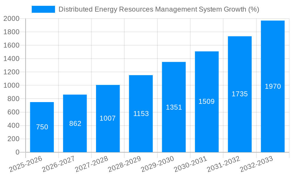 Distributed Energy Resources Management System Growth