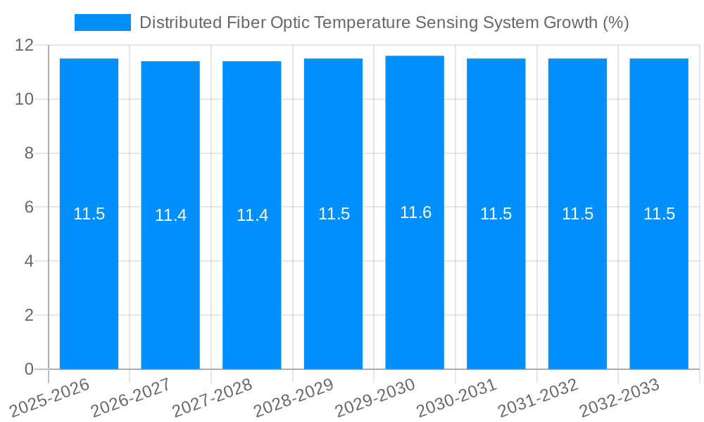 Distributed Fiber Optic Temperature Sensing System Growth