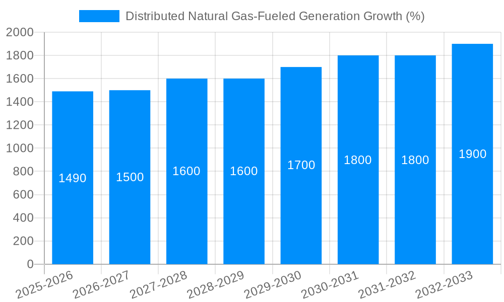 Distributed Natural Gas-Fueled Generation Growth