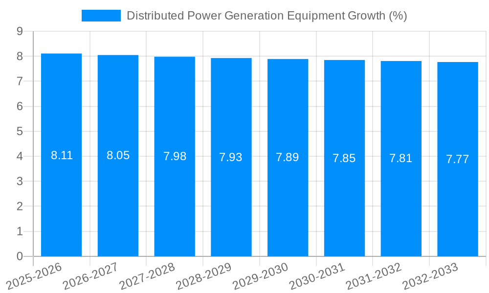 Distributed Power Generation Equipment Growth