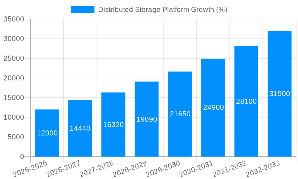 Distributed Storage Platform Growth