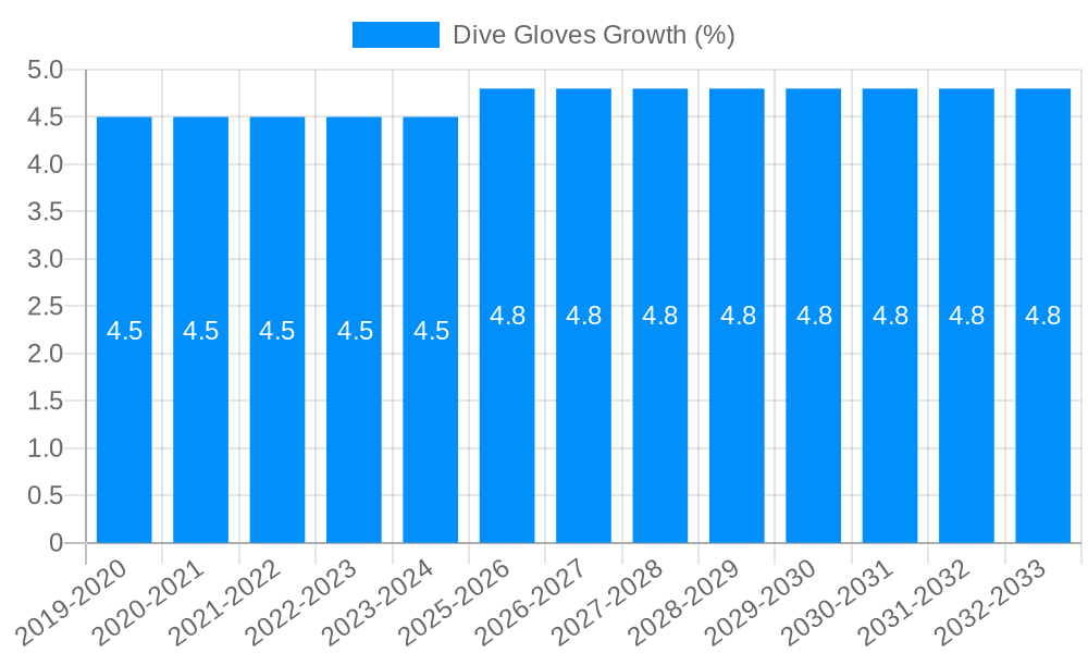 Dive Gloves Growth