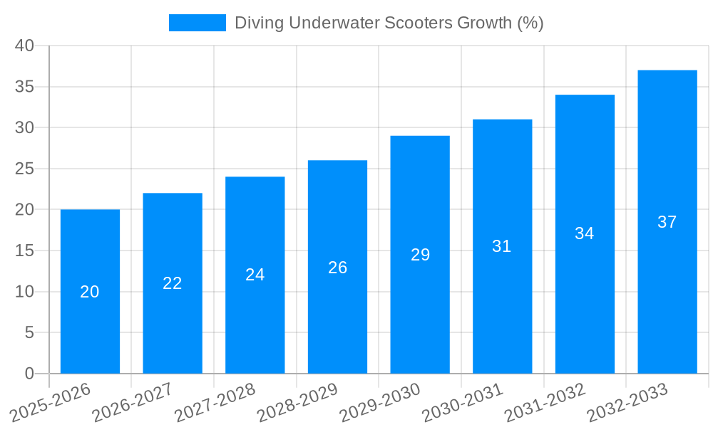 Diving Underwater Scooters Growth