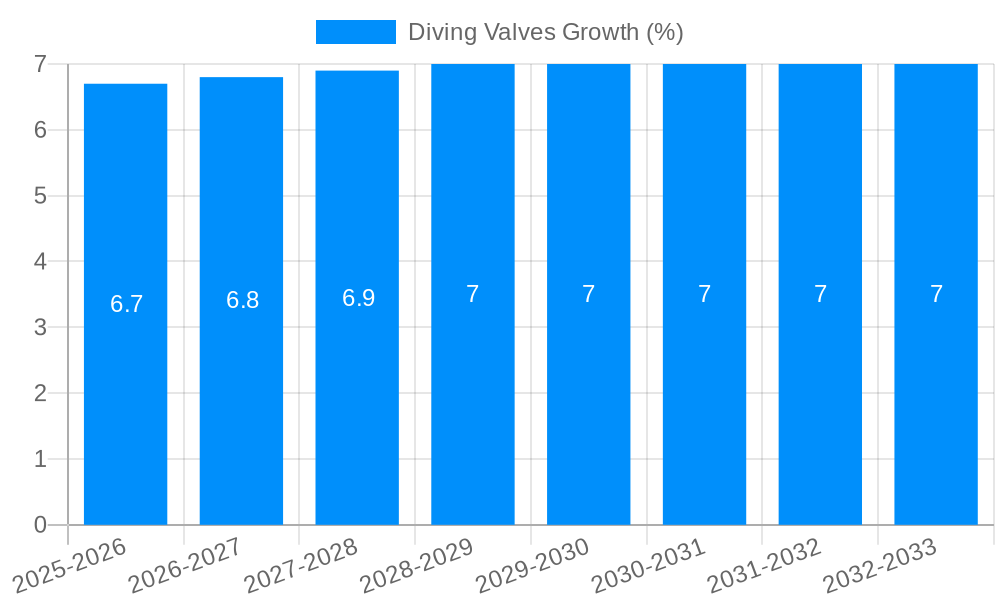 Diving Valves Growth
