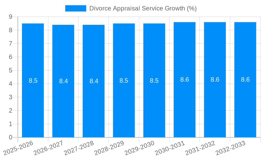 Divorce Appraisal Service Growth