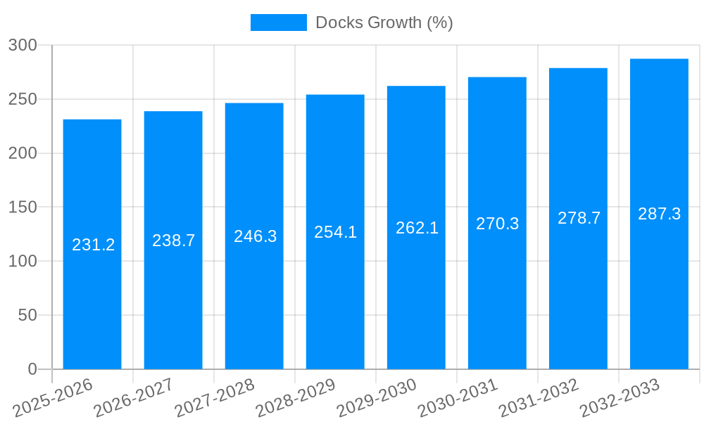 Docks Growth