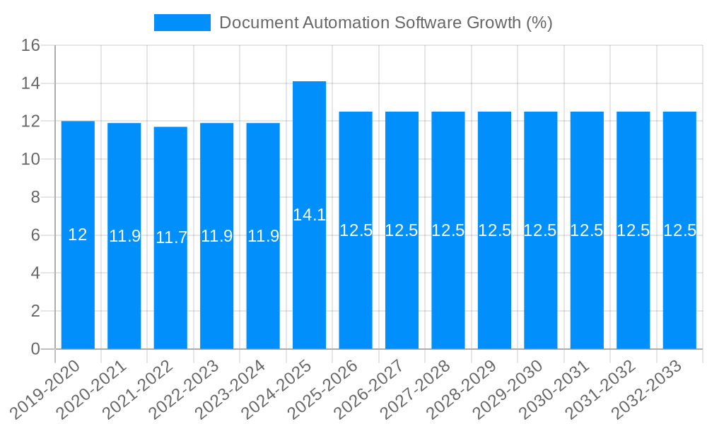 Document Automation Software Growth