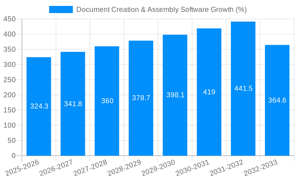Document Creation & Assembly Software Growth