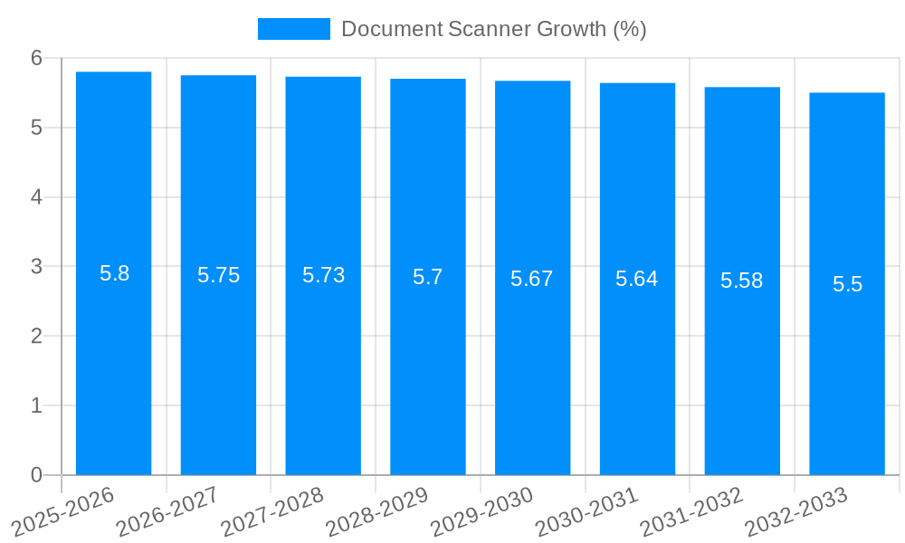 Document Scanner Growth