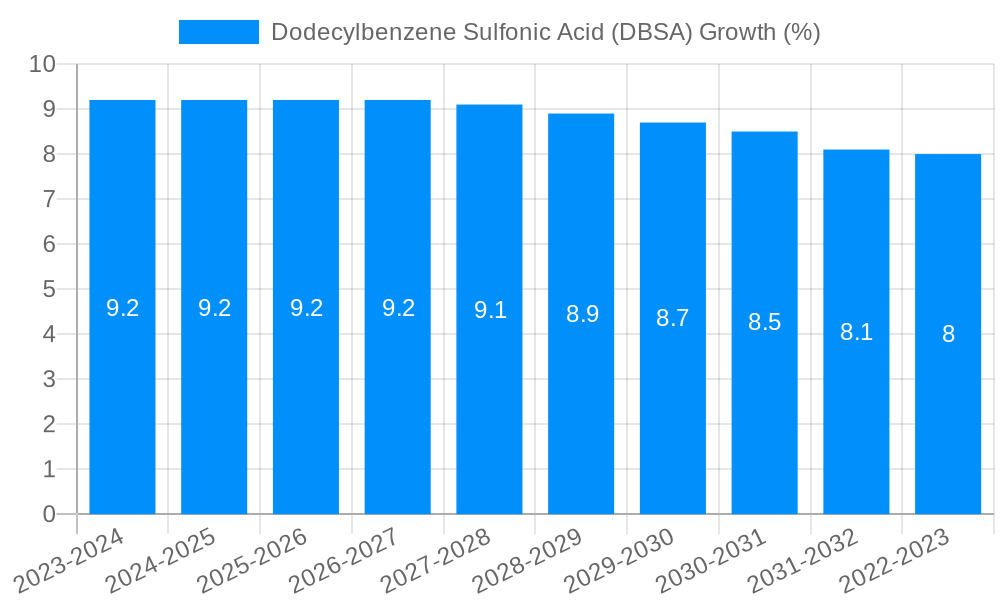 Dodecylbenzene Sulfonic Acid (DBSA) Growth
