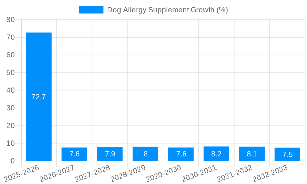 Dog Allergy Supplement Growth