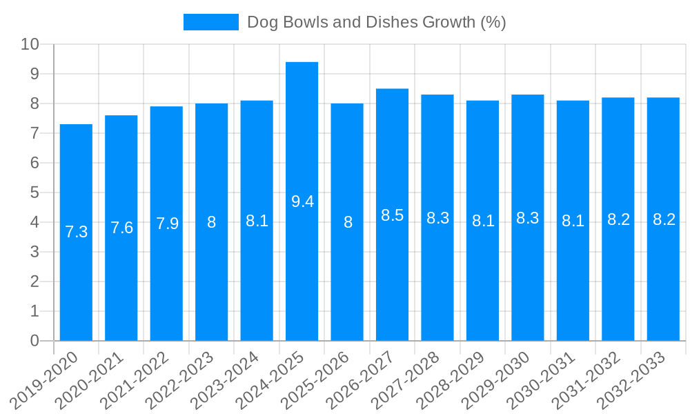 Dog Bowls and Dishes Growth