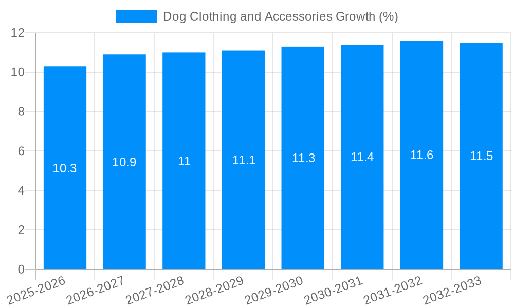 Dog Clothing and Accessories Growth