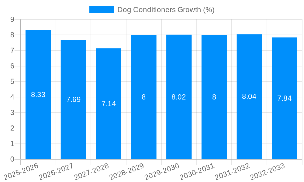 Dog Conditioners Growth