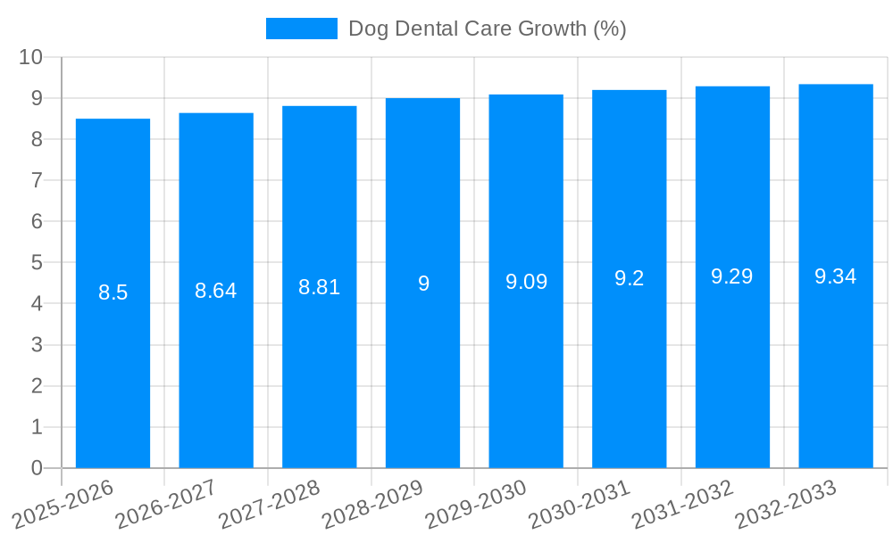 Dog Dental Care Growth