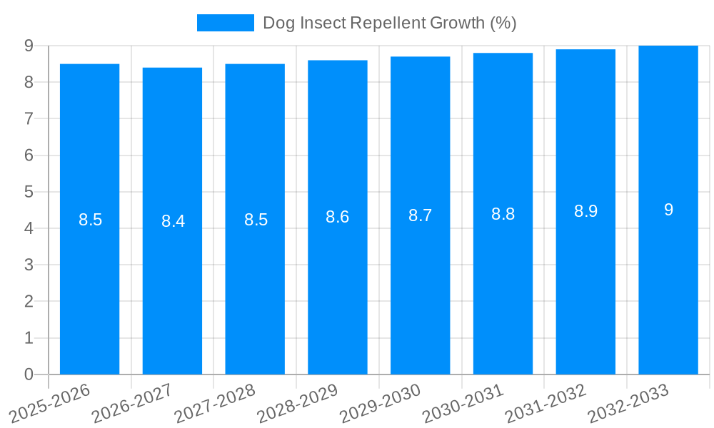 Dog Insect Repellent Growth