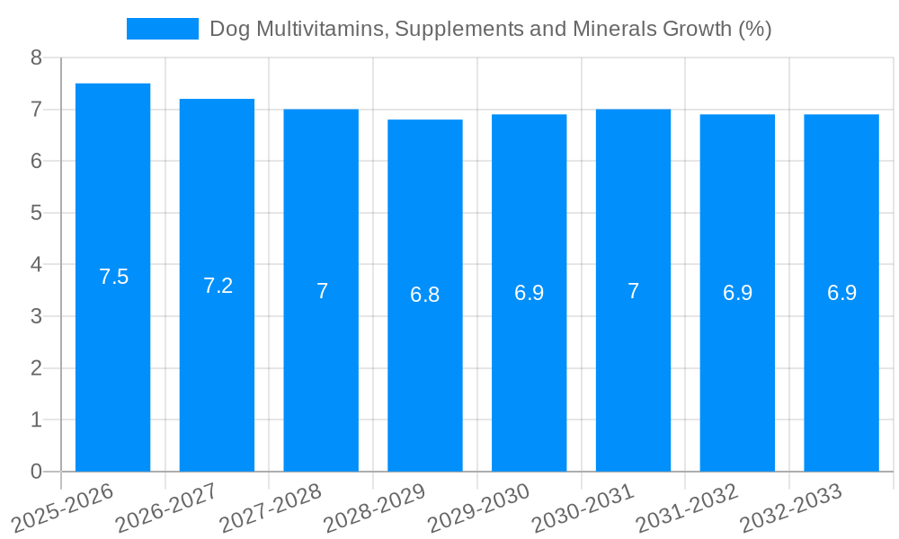 Dog Multivitamins, Supplements and Minerals Growth