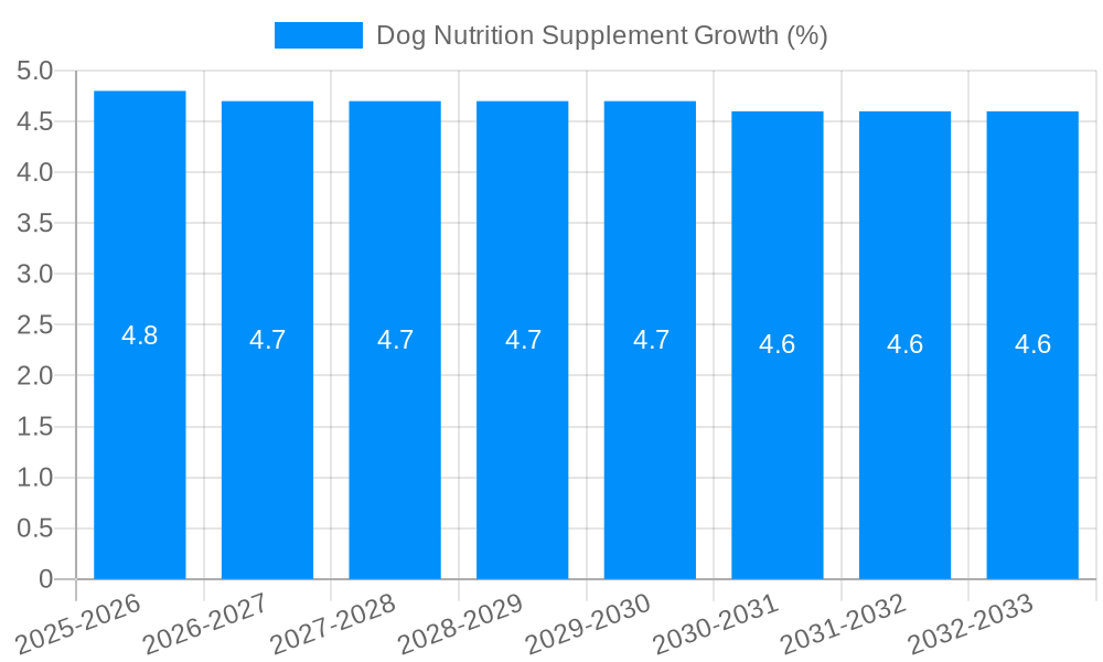 Dog Nutrition Supplement Growth