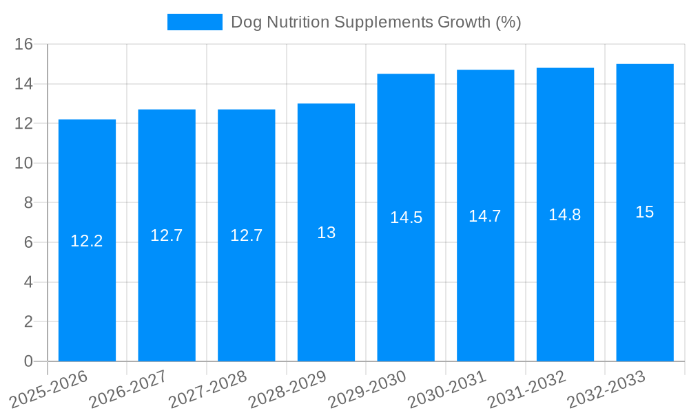 Dog Nutrition Supplements Growth
