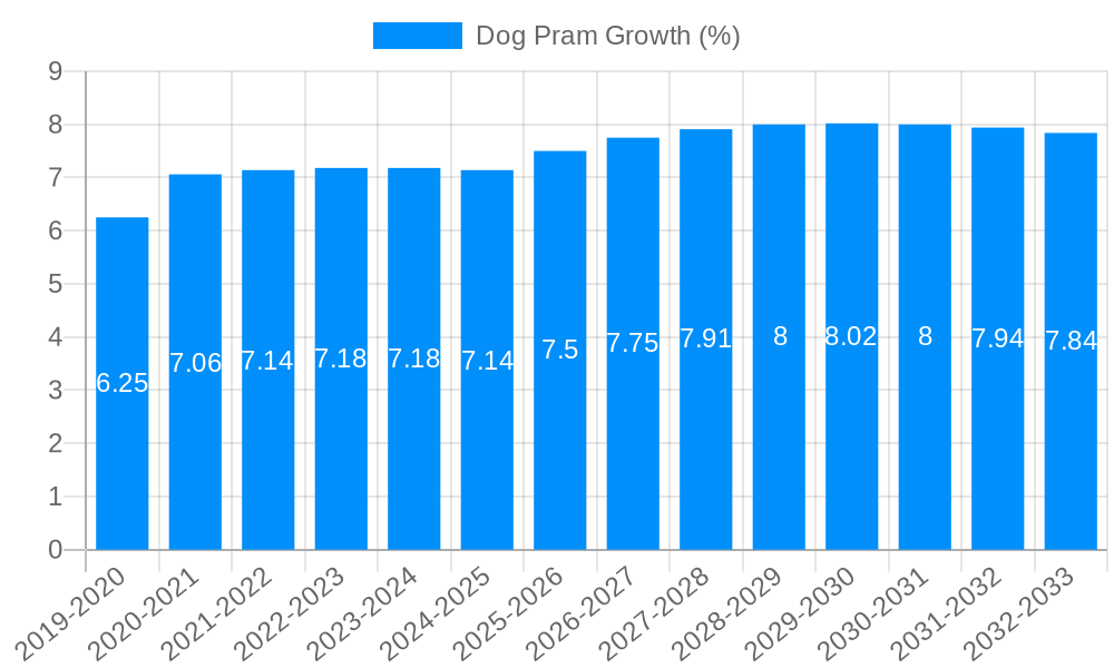 Dog Pram Growth