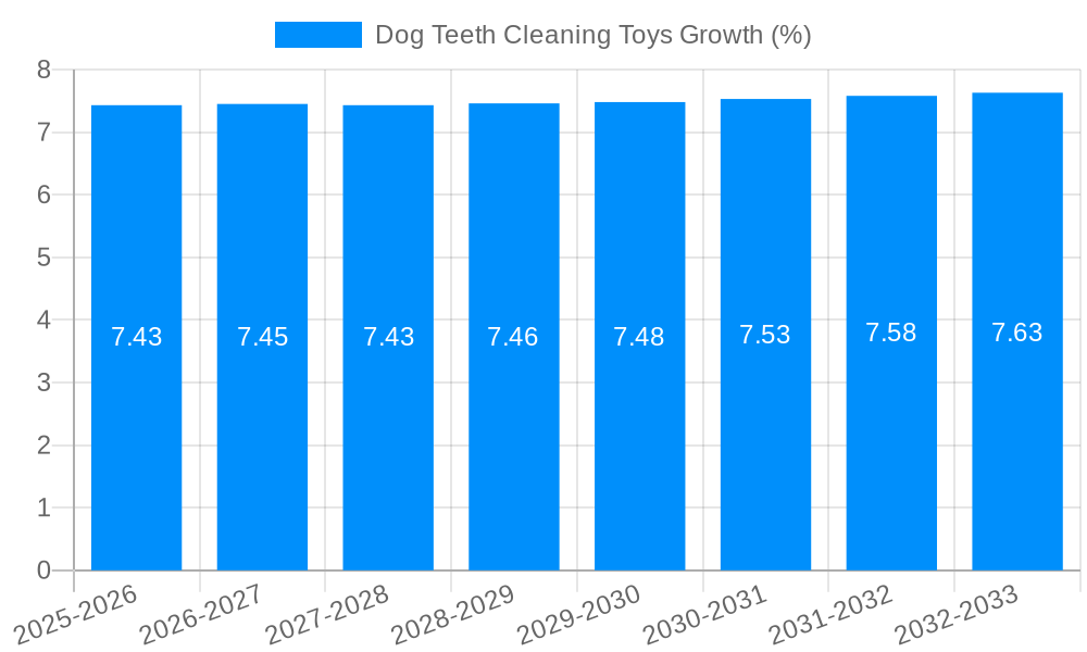 Dog Teeth Cleaning Toys Growth
