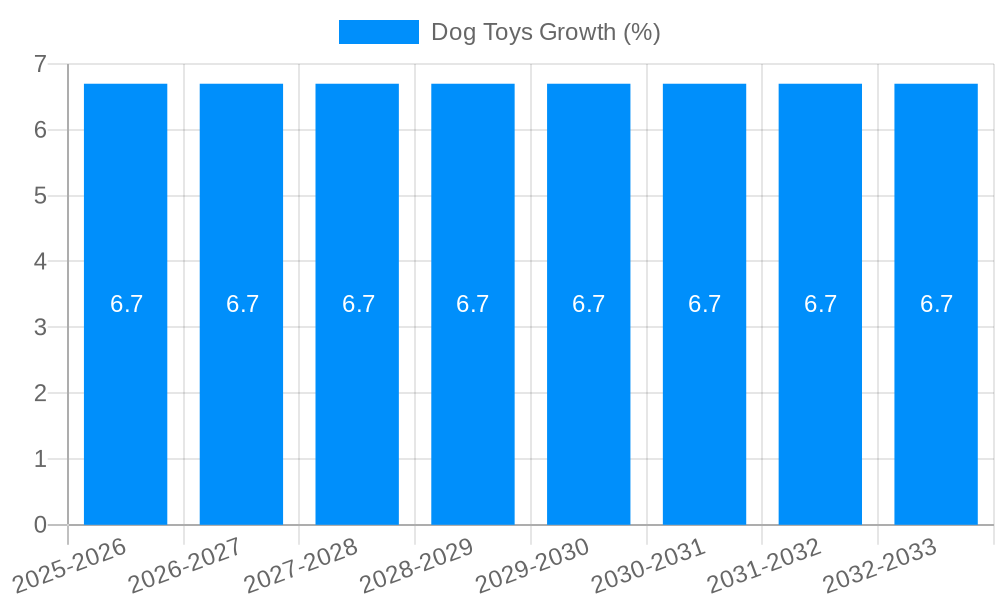 Dog Toys Growth