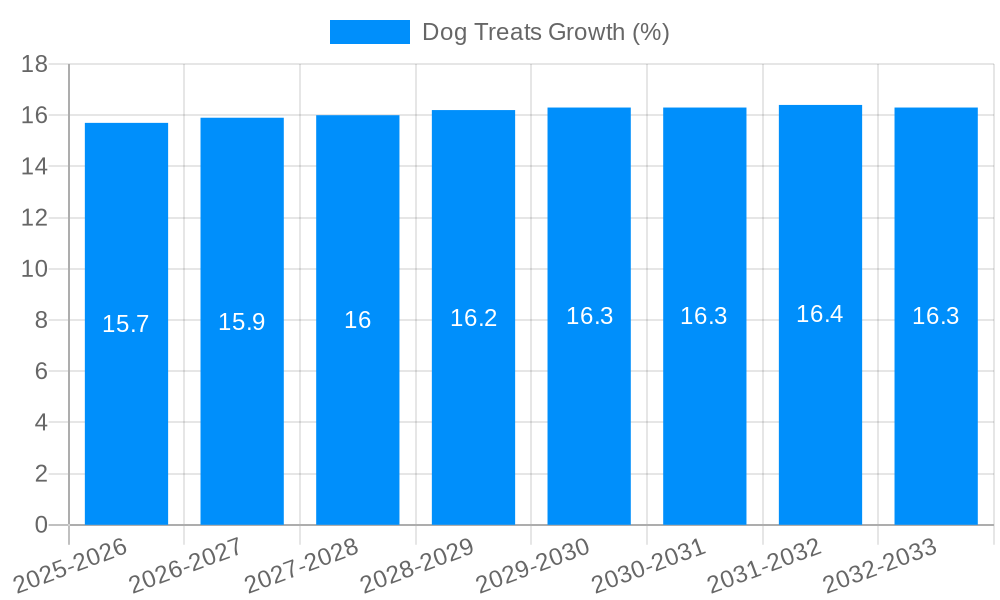 Dog Treats Growth