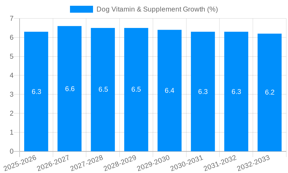 Dog Vitamin & Supplement Growth