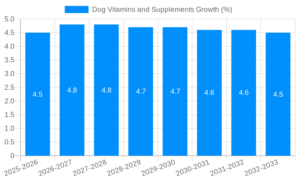 Dog Vitamins and Supplements Growth