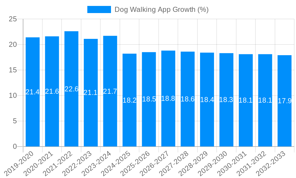 Dog Walking App Growth