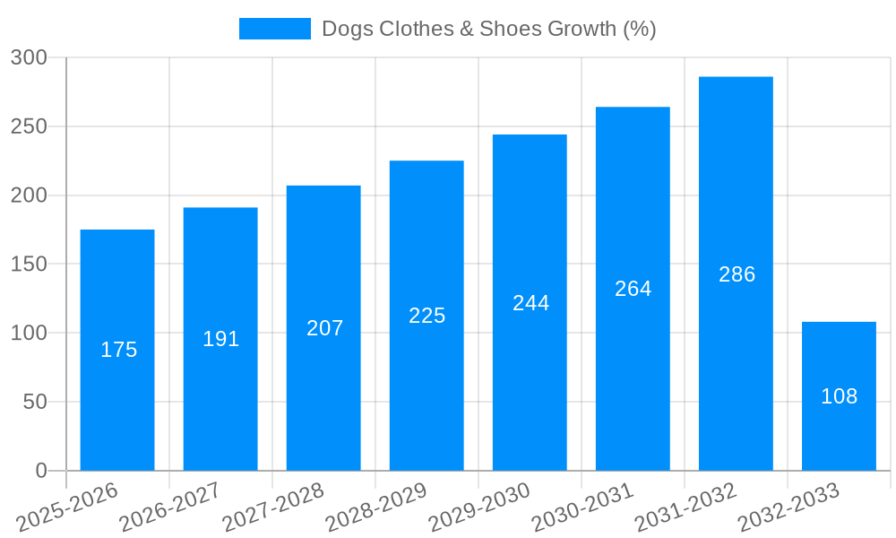 Dogs Clothes & Shoes Growth