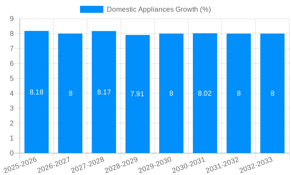 Domestic Appliances Growth