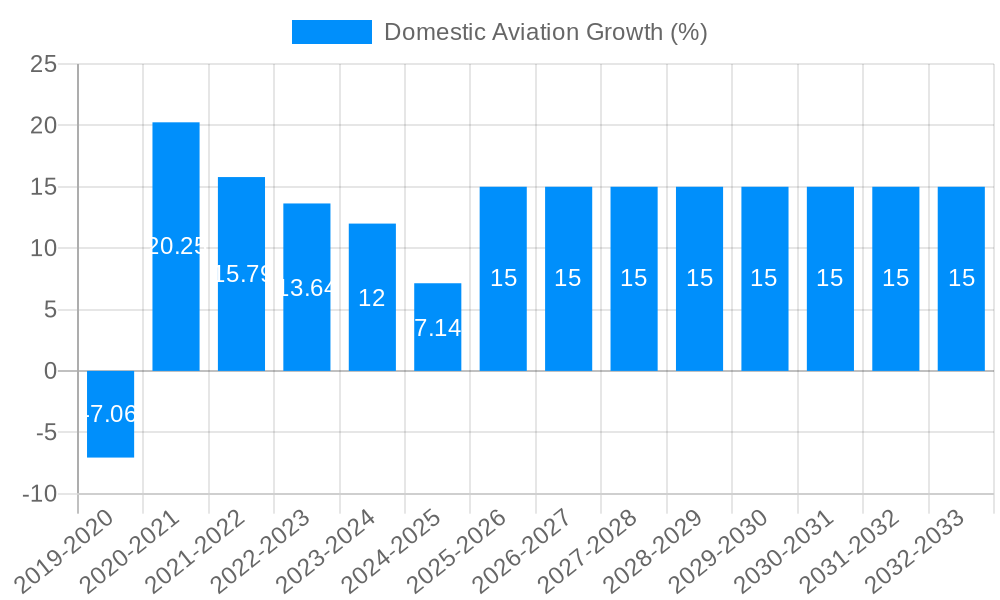 Domestic Aviation Growth