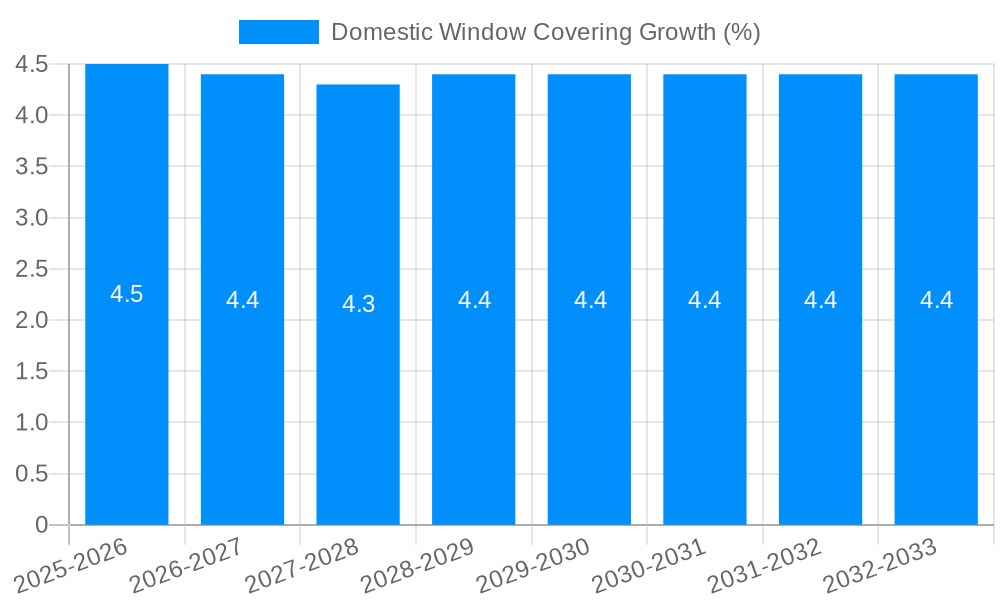 Domestic Window Covering Growth