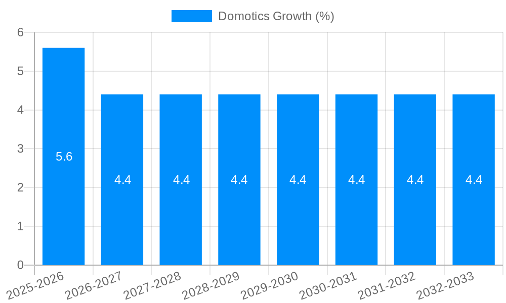Domotics Growth