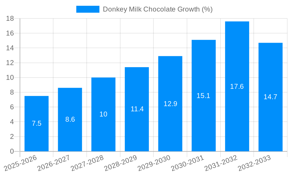 Donkey Milk Chocolate Growth