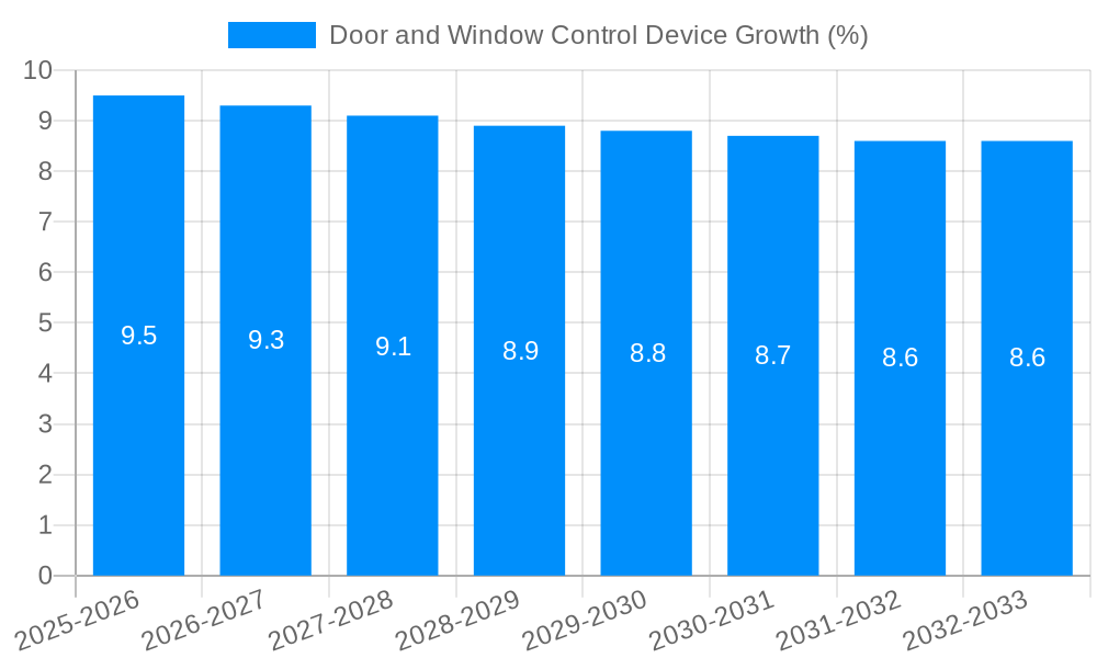 Door and Window Control Device Growth