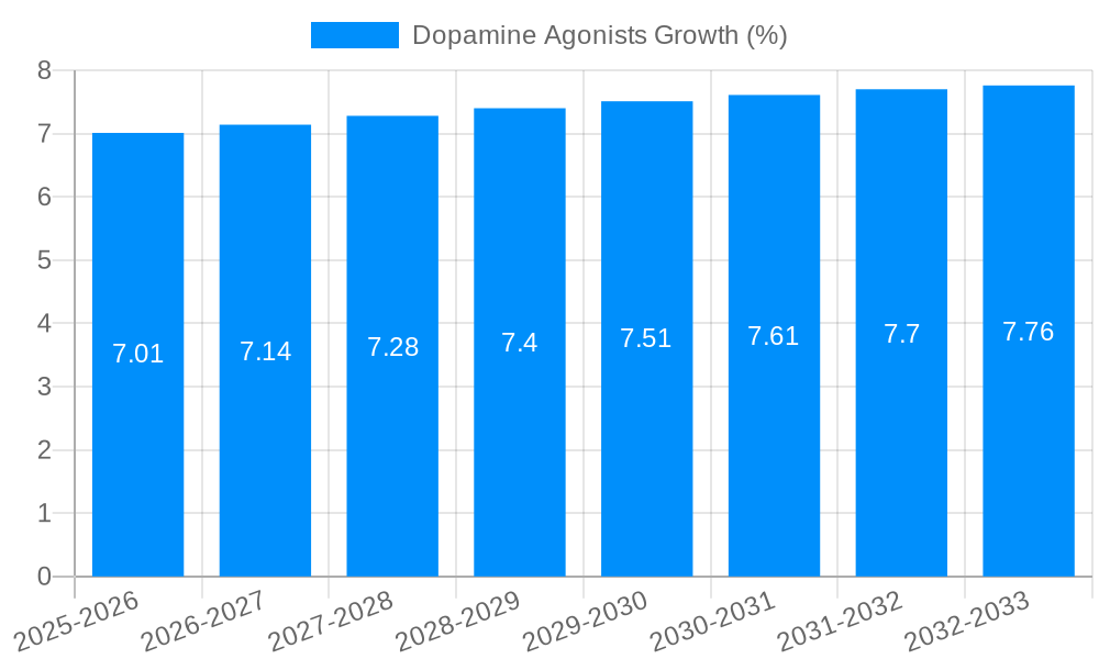 Dopamine Agonists Growth