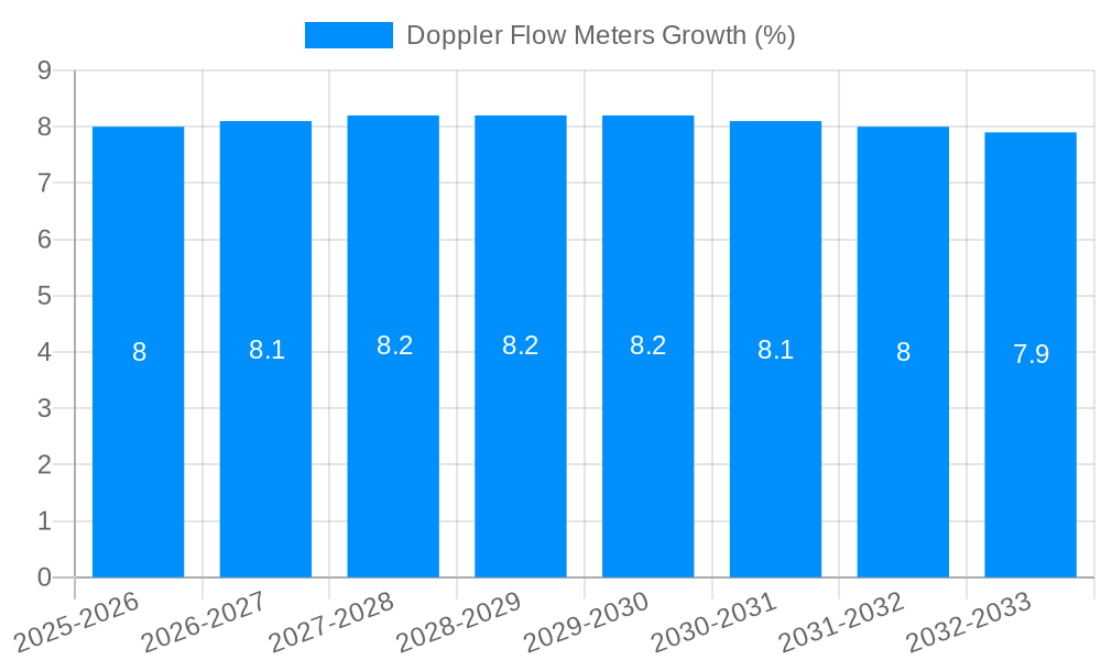 Doppler Flow Meters Growth