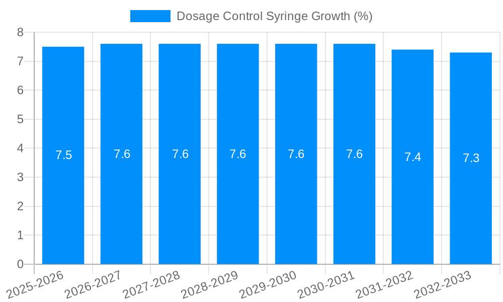 Dosage Control Syringe Growth