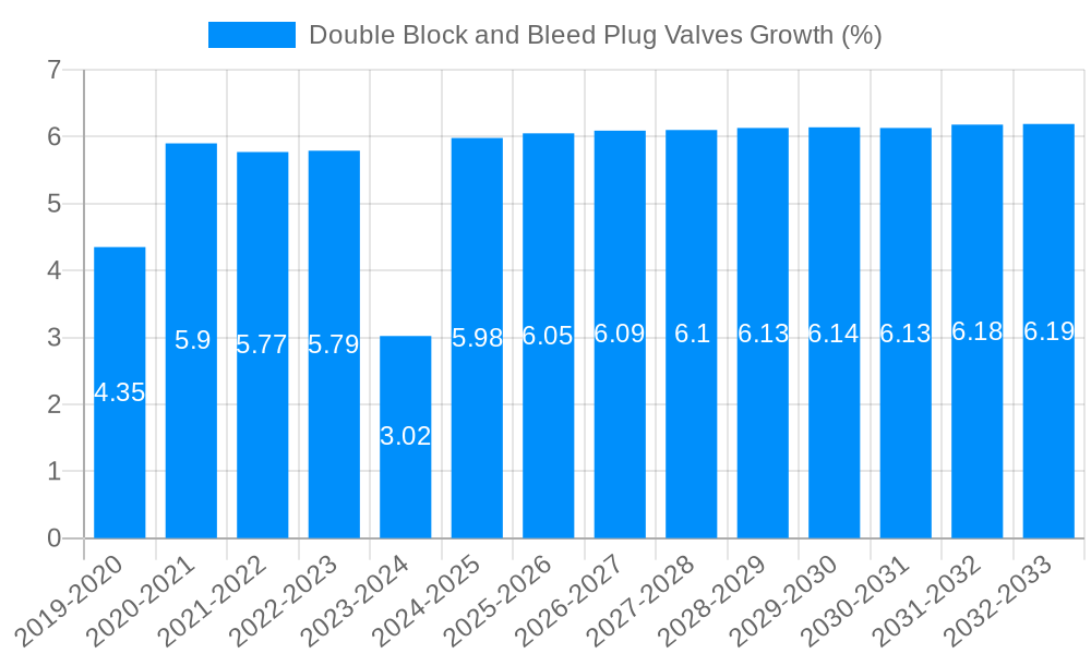 Double Block and Bleed Plug Valves Growth