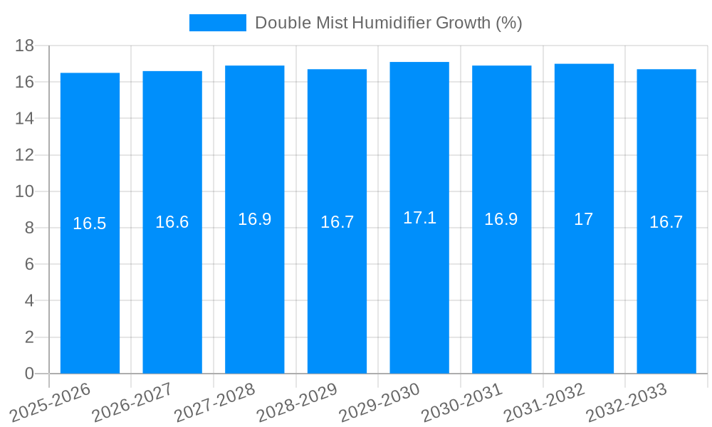Double Mist Humidifier Growth