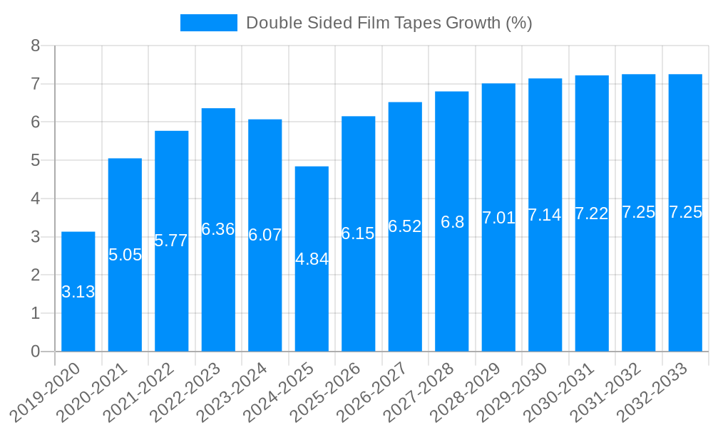 Double Sided Film Tapes Growth