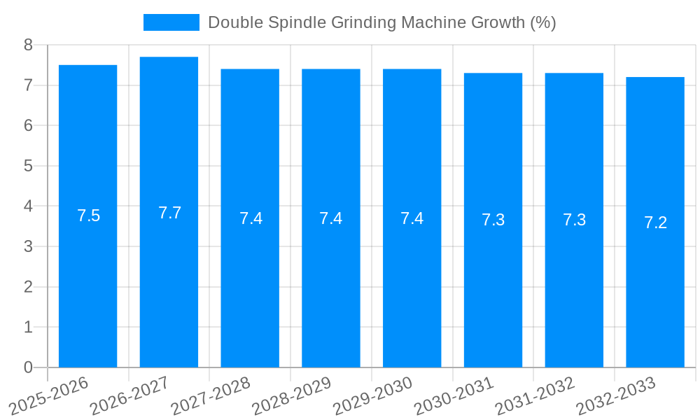 Double Spindle Grinding Machine Growth