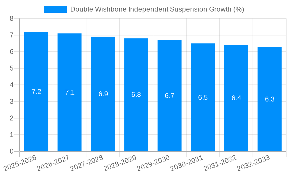 Double Wishbone Independent Suspension Growth