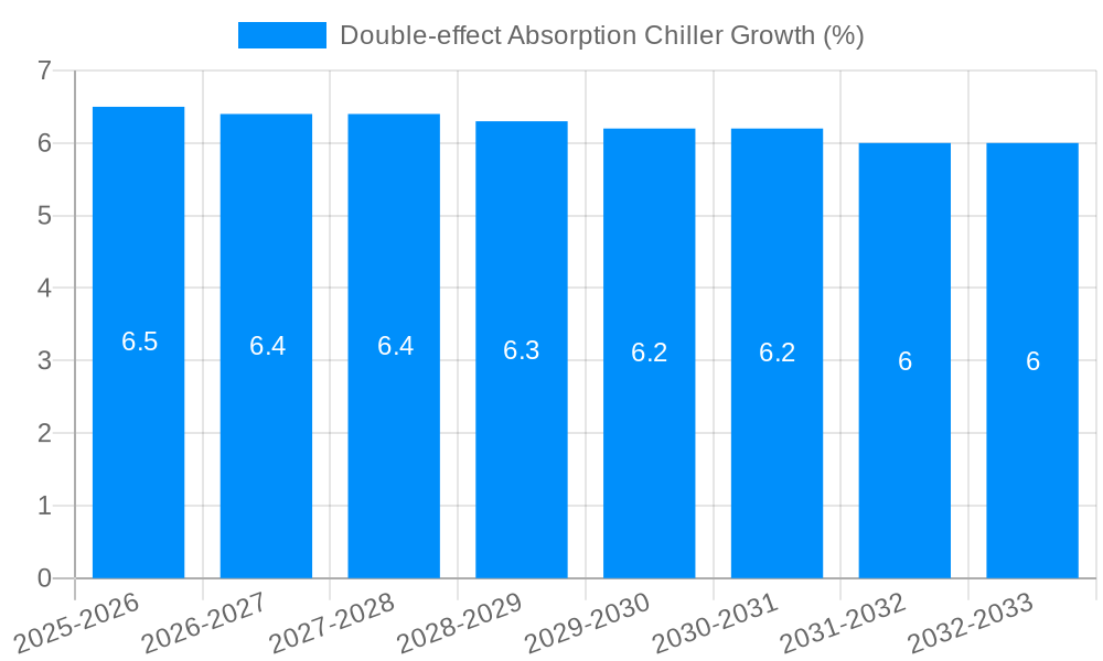 Double-effect Absorption Chiller Growth