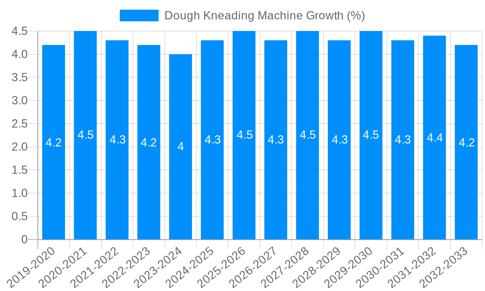 Dough Kneading Machine Growth