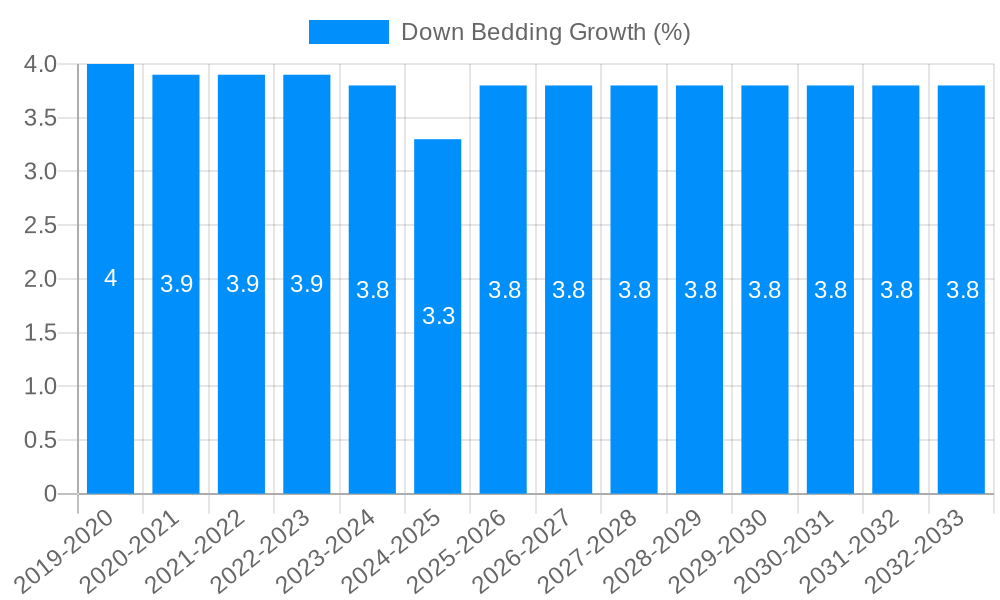 Down Bedding Growth