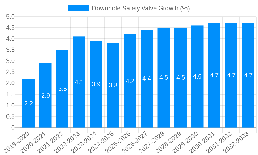 Downhole Safety Valve Growth
